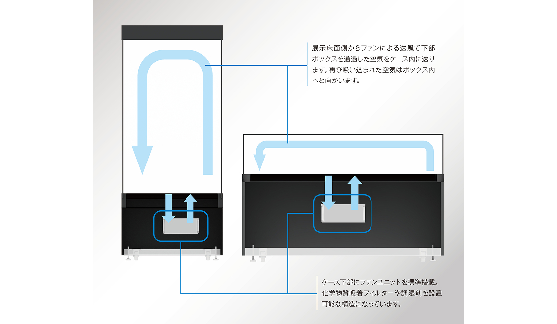 ケース内で空気を循環