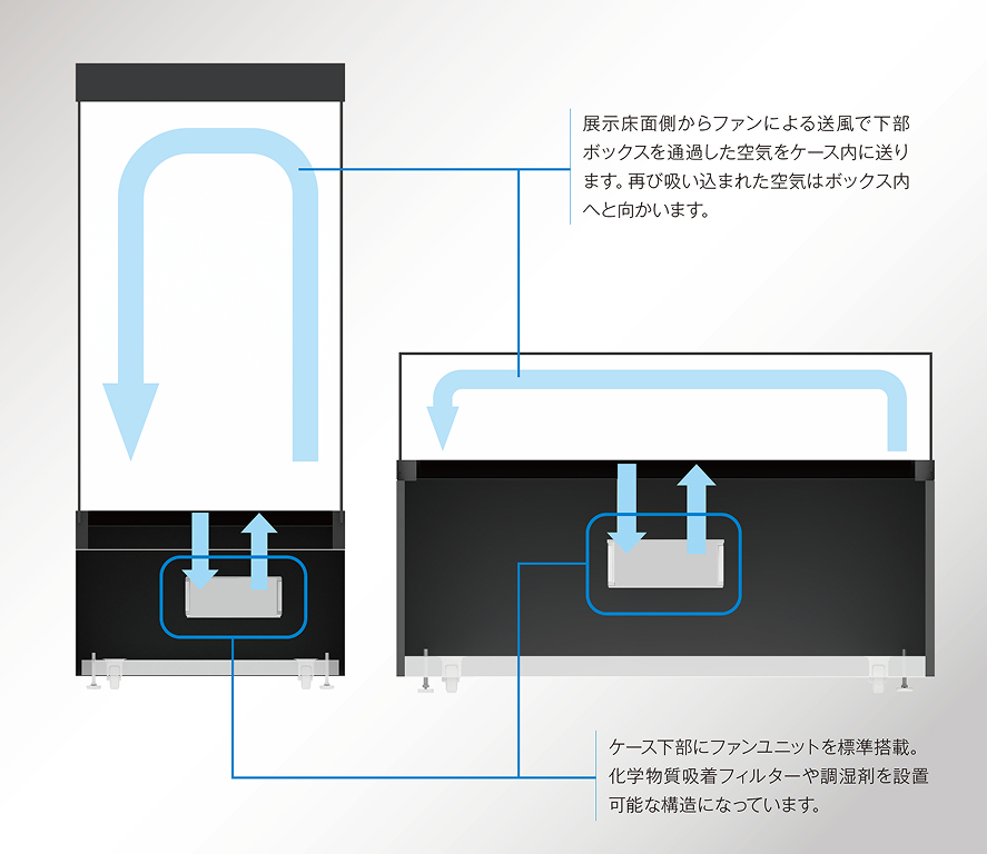 ケース内で空気を循環